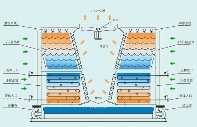 橫流封閉式式冷卻塔結構圖 橫流封閉式式冷卻塔結構圖